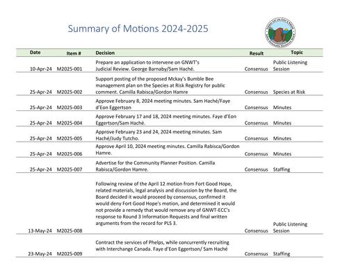 Summary of Motions 2024-2025