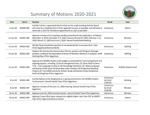 Summary of Motions 2020-2021